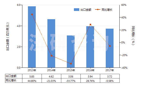 2013-2017年中國(guó)聚酯短纖＜85%棉混色織斜紋布（平米重≤170g）(HS55133910)出口總額及增速統(tǒng)計(jì)